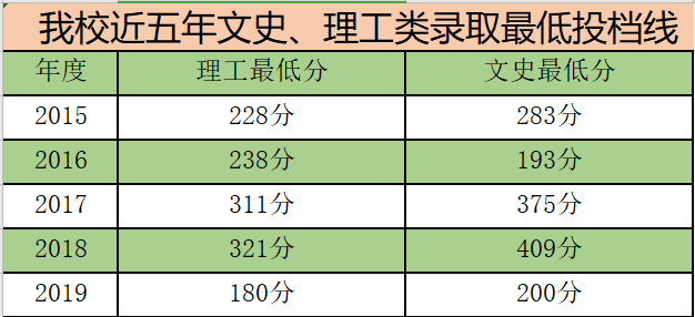 2021贵州工业职业技术学院录取分数线（含2015-2019历年）