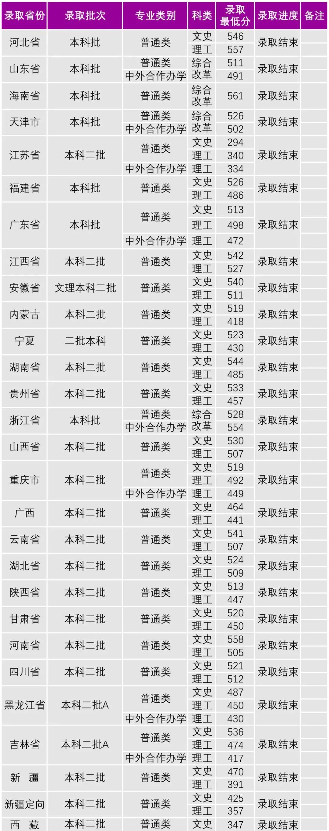 2022沈阳大学录取分数线（含2020-2021历年）