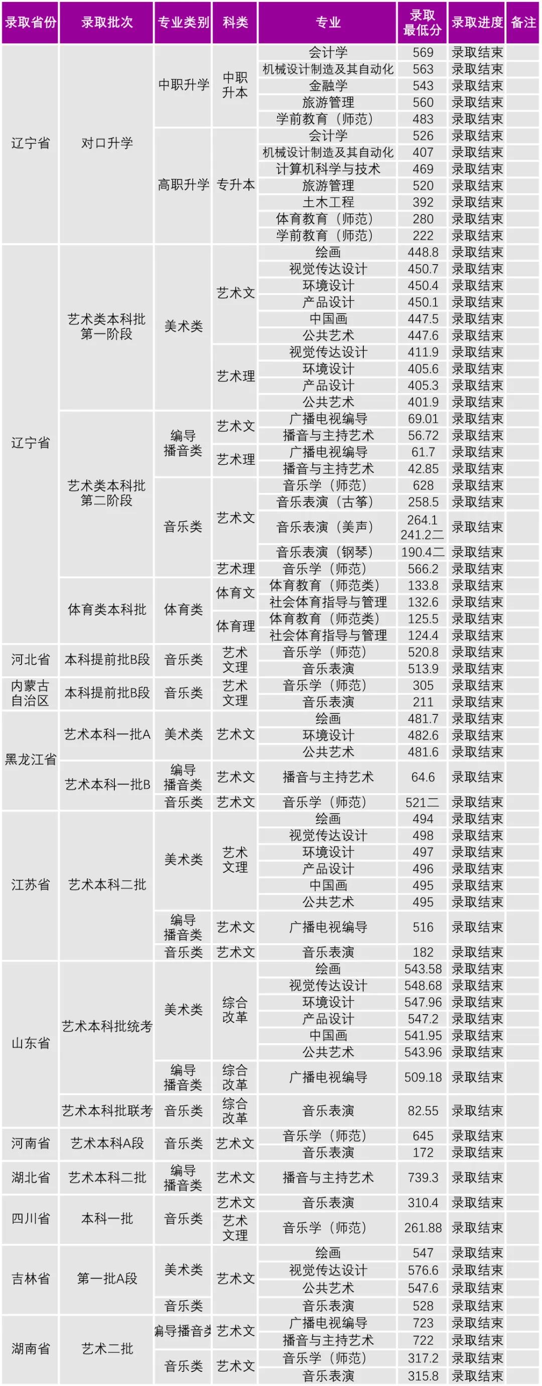 2022沈阳大学录取分数线（含2020-2021历年）