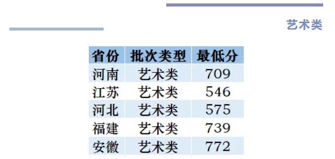 2022南京邮电大学艺术类录取分数线（含2020-2021历年）