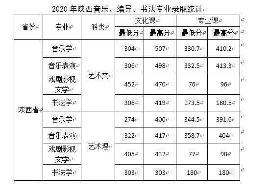 2022西安文理学院艺术类录取分数线（含2020-2021历年）