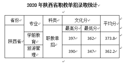 2022西安文理学院录取分数线（含2020-2021历年）
