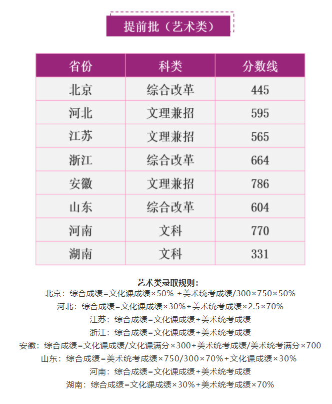 2022南京理工大学艺术类录取分数线（含2020-2021历年）