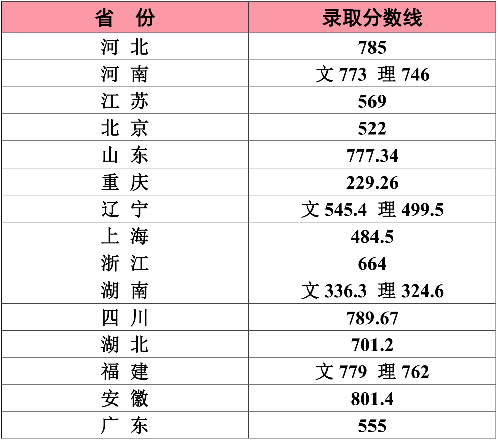 2022江南大学艺术类录取分数线（含2020-2021历年）