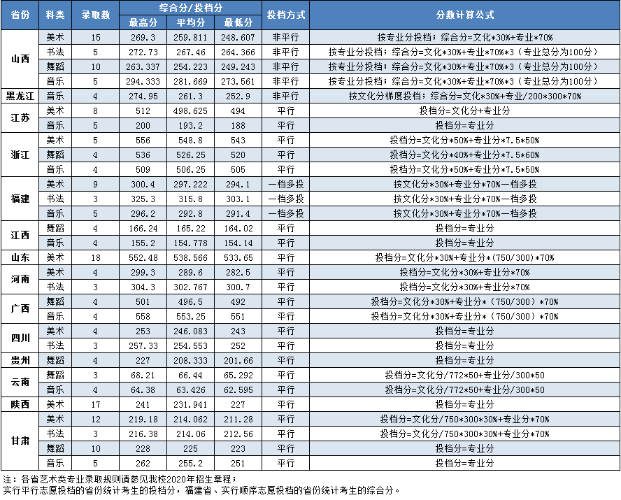 2022湖南第一师范学院艺术类录取分数线（含2020-2021历年）