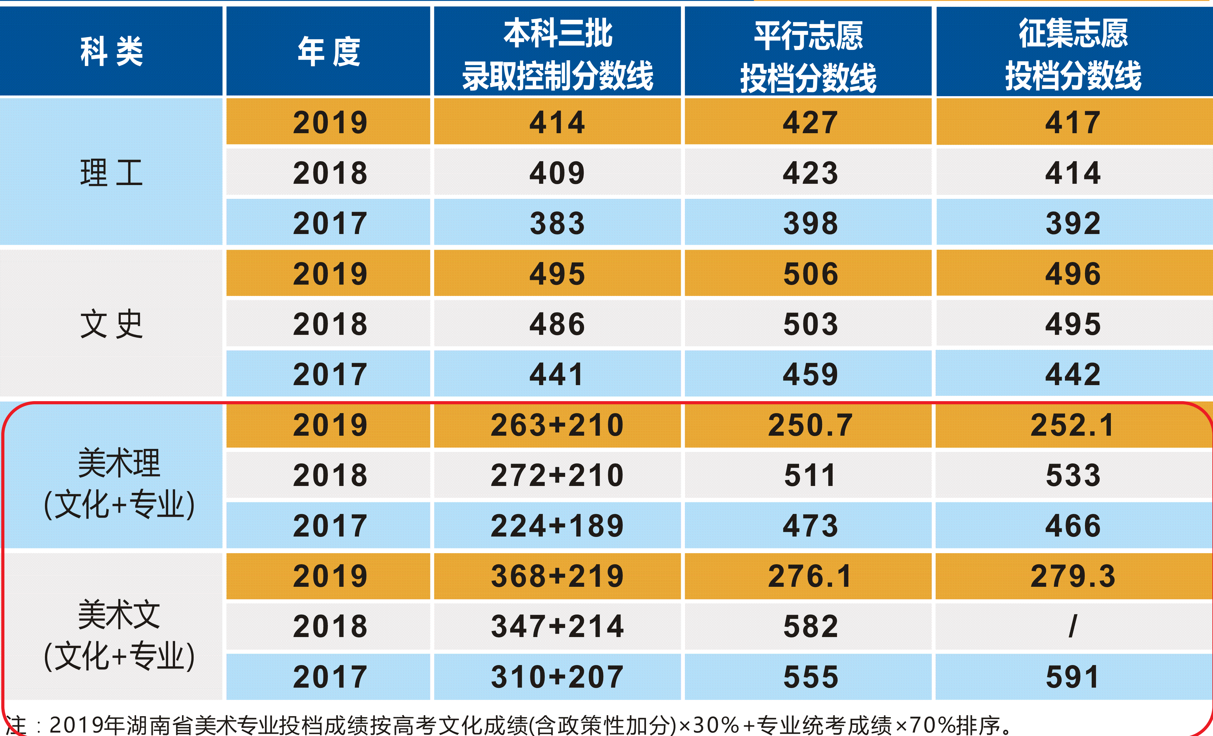 2019南华大学船山学院艺术类录取分数线（含2015-2019历年）