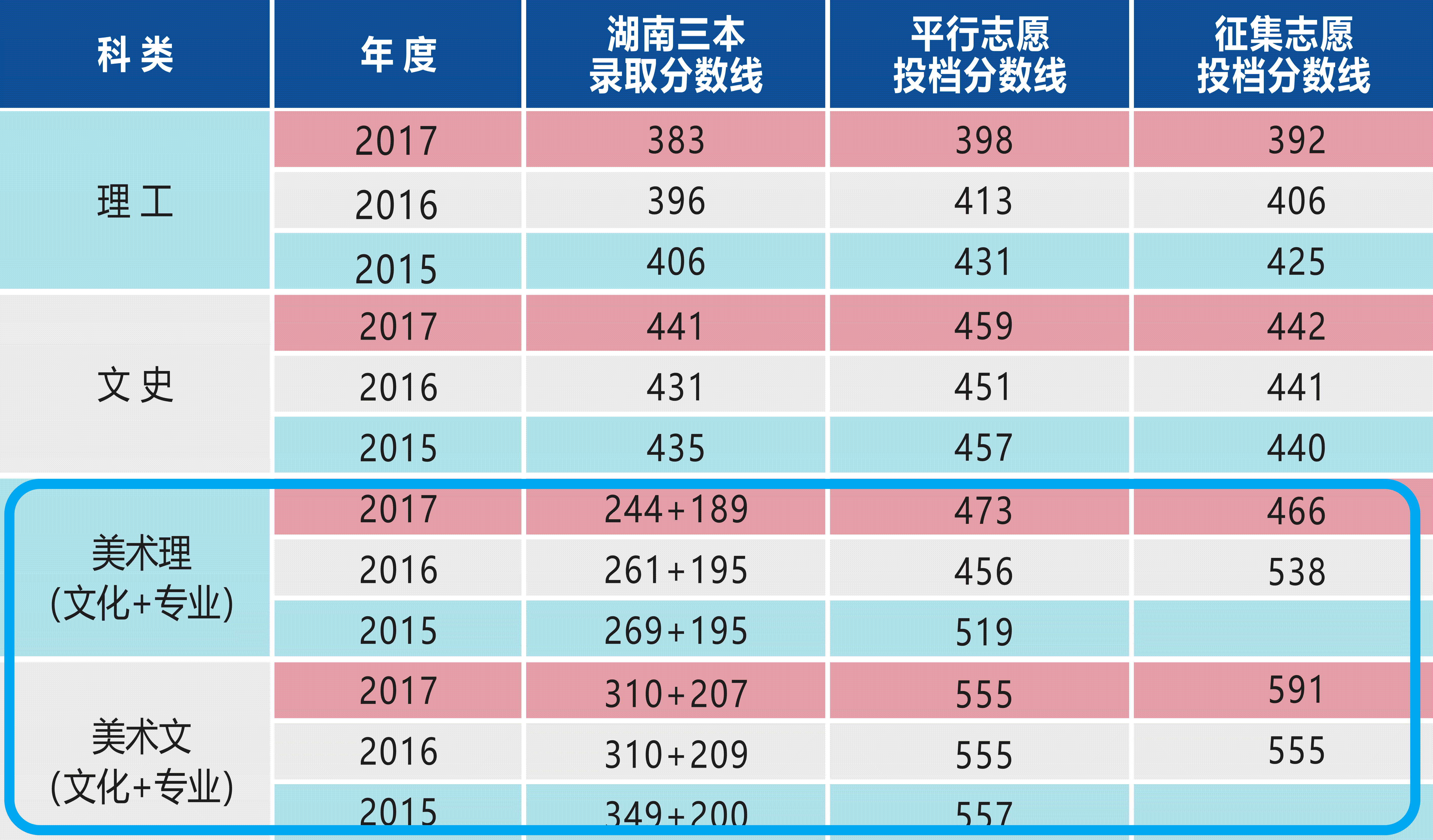 2019南华大学船山学院艺术类录取分数线（含2015-2019历年）