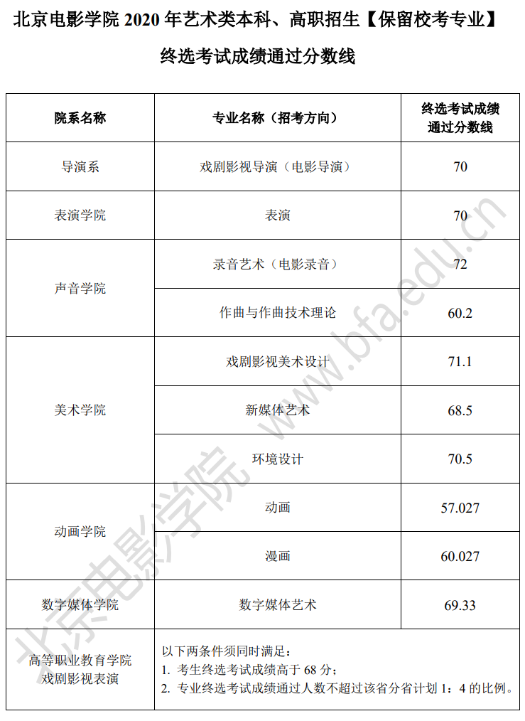 2022北京电影学院艺术类录取分数线（含2020-2021历年）