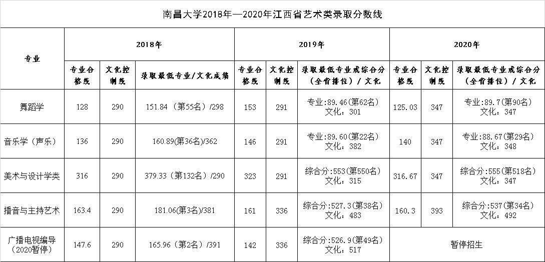 2022南昌大学艺术类录取分数线（含2020-2021历年）