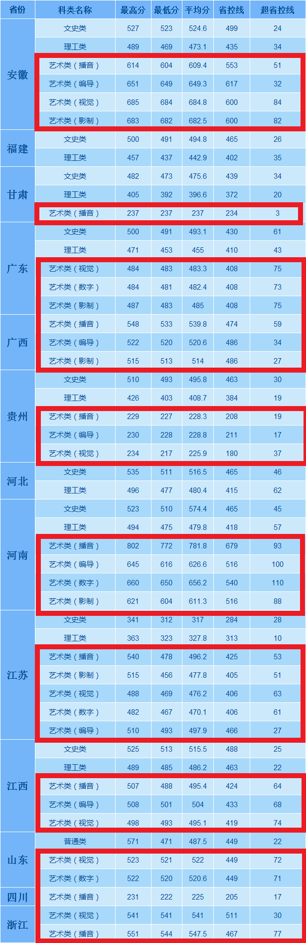 2022江苏师范大学科文学院艺术类录取分数线（含2020-2021历年）