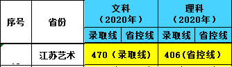 2022南京审计大学金审学院艺术类录取分数线（含2020-2021历年）