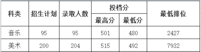 2022惠州学院艺术类录取分数线（含2020-2021历年）