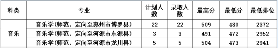 2022惠州学院艺术类录取分数线（含2020-2021历年）