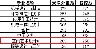 2022江苏工程职业技术学院艺术类录取分数线（含2020-2021历年）