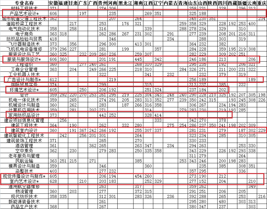 2022江苏工程职业技术学院艺术类录取分数线（含2020-2021历年）