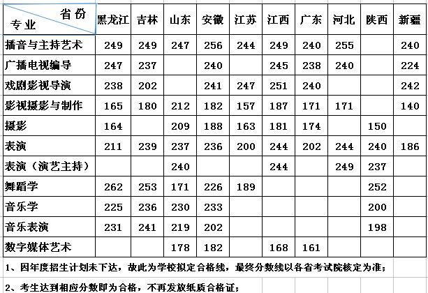 2021武汉传媒学院艺术类录取分数线（含2019-2020历年）