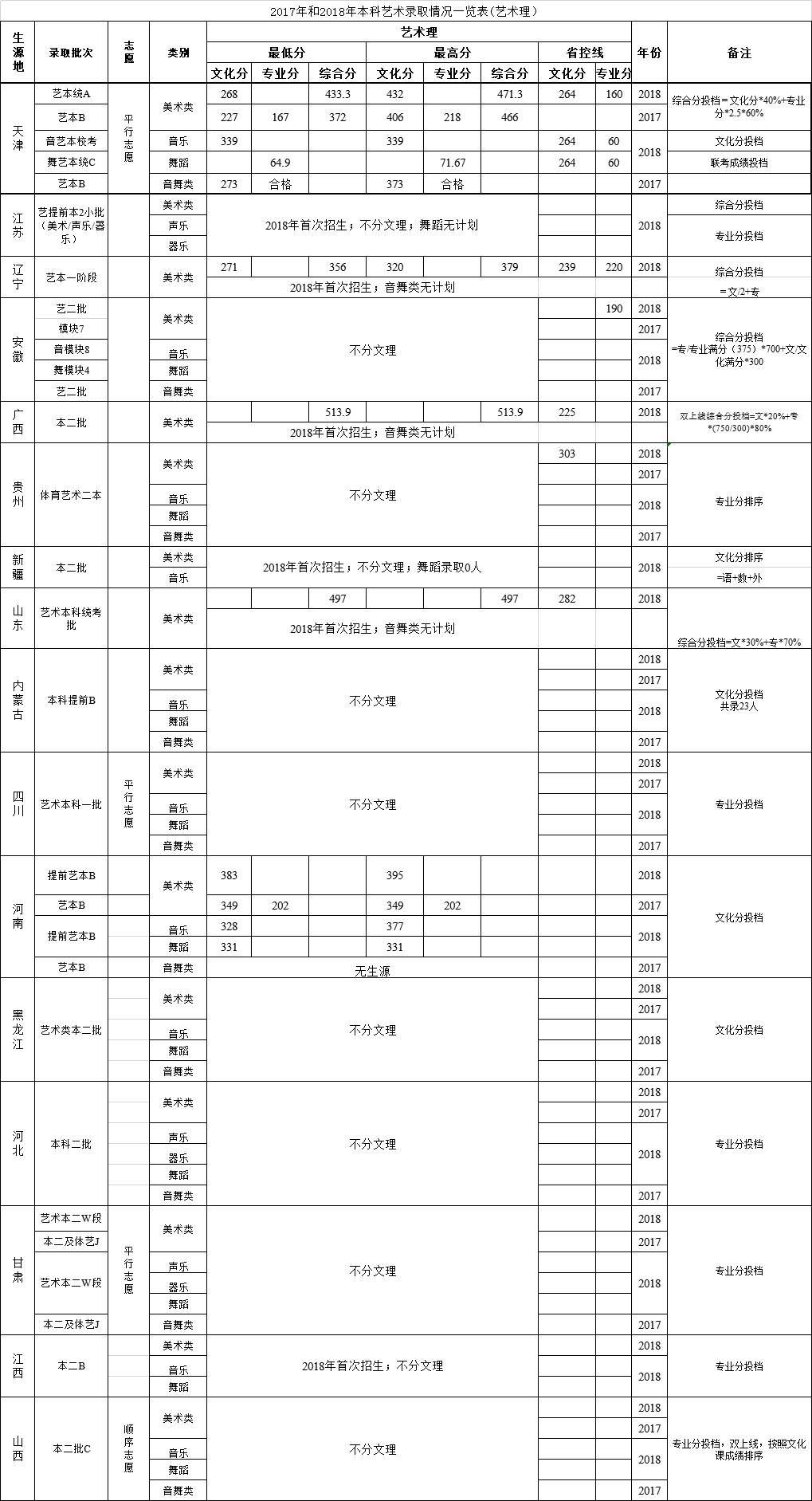 2021天津天狮学院艺术类录取分数线（含2019-2020历年）