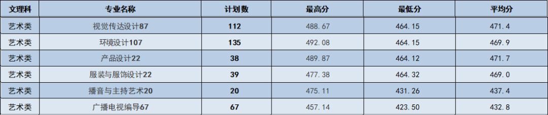 2020南昌工学院艺术类录取分数线（含2018-2019历年）