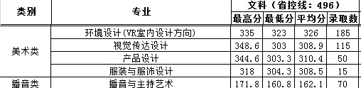 2020南昌工学院艺术类录取分数线（含2018-2019历年）