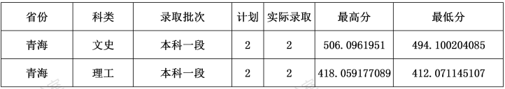 2022云南财经大学录取分数线（含2020-2021历年）