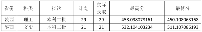 2022云南财经大学录取分数线（含2020-2021历年）