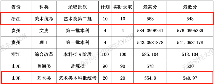 2022云南财经大学艺术类录取分数线（含2020-2021历年）