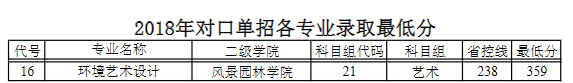 2019江苏农林职业技术学院艺术类录取分数线（含2018-2019历年）