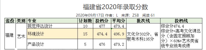 2022电子科技大学中山学院艺术类录取分数线（含2020-2021历年）