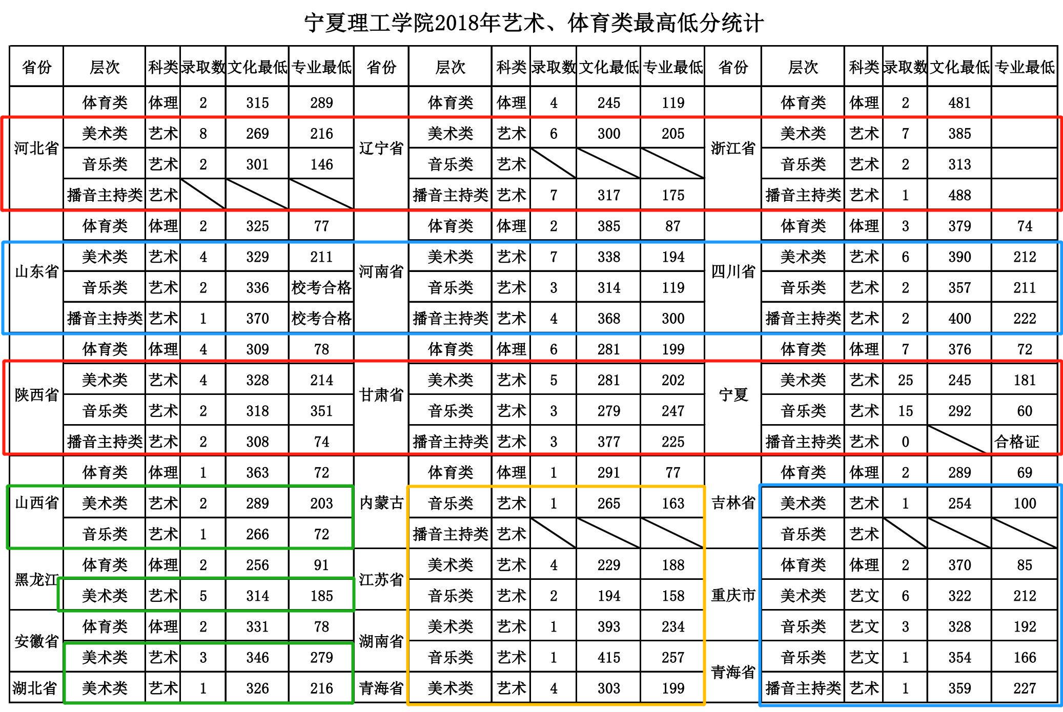 2021宁夏理工学院艺术类录取分数线（含2019-2020历年）