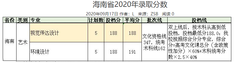 2022电子科技大学中山学院艺术类录取分数线（含2020-2021历年）