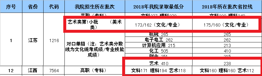 2022江阴职业技术学院艺术类录取分数线（含2020-2021历年）