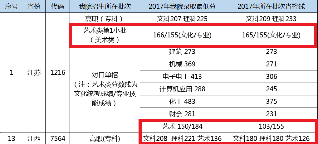 2022江阴职业技术学院艺术类录取分数线（含2020-2021历年）