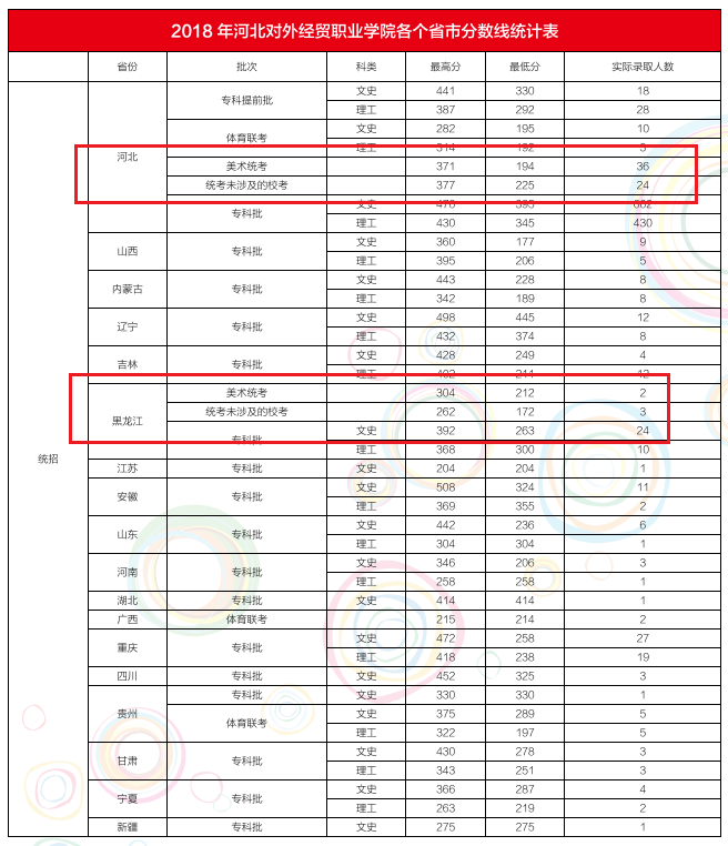 2019河北对外经贸职业学院艺术类录取分数线（含2017-2019历年）