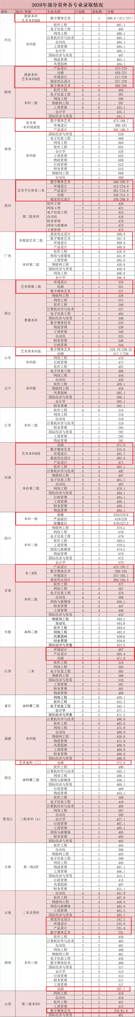 2022广州软件学院艺术类录取分数线（含2020-2021历年）