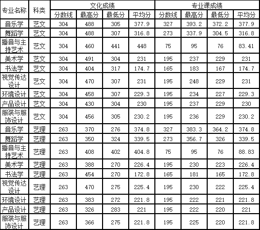 2022咸阳师范学院艺术类录取分数线（含2020-2021历年）