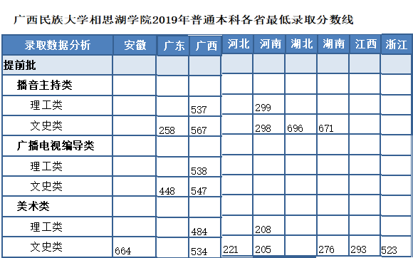 2022广西民族大学相思湖学院艺术类录取分数线（含2020-2021历年）