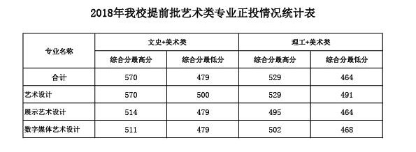 2022广西建设职业技术学院艺术类录取分数线（含2020-2021历年）