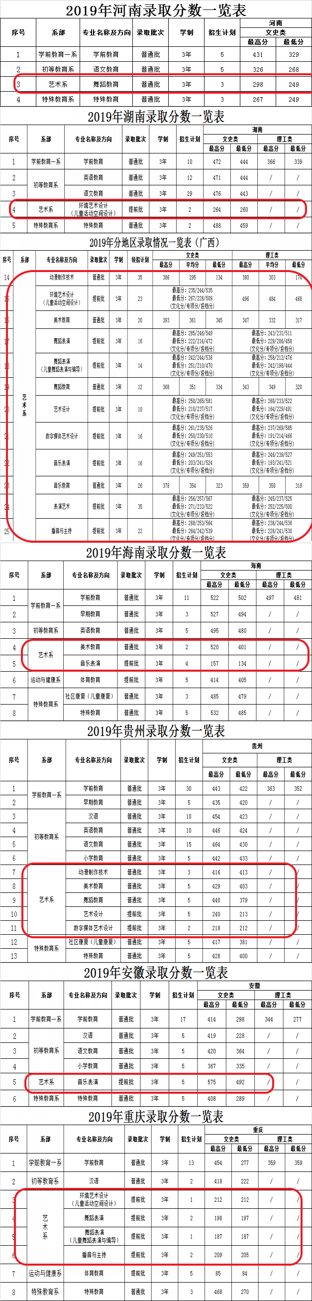 2022广西幼儿师范高等专科学校艺术类录取分数线（含2020-2021历年）