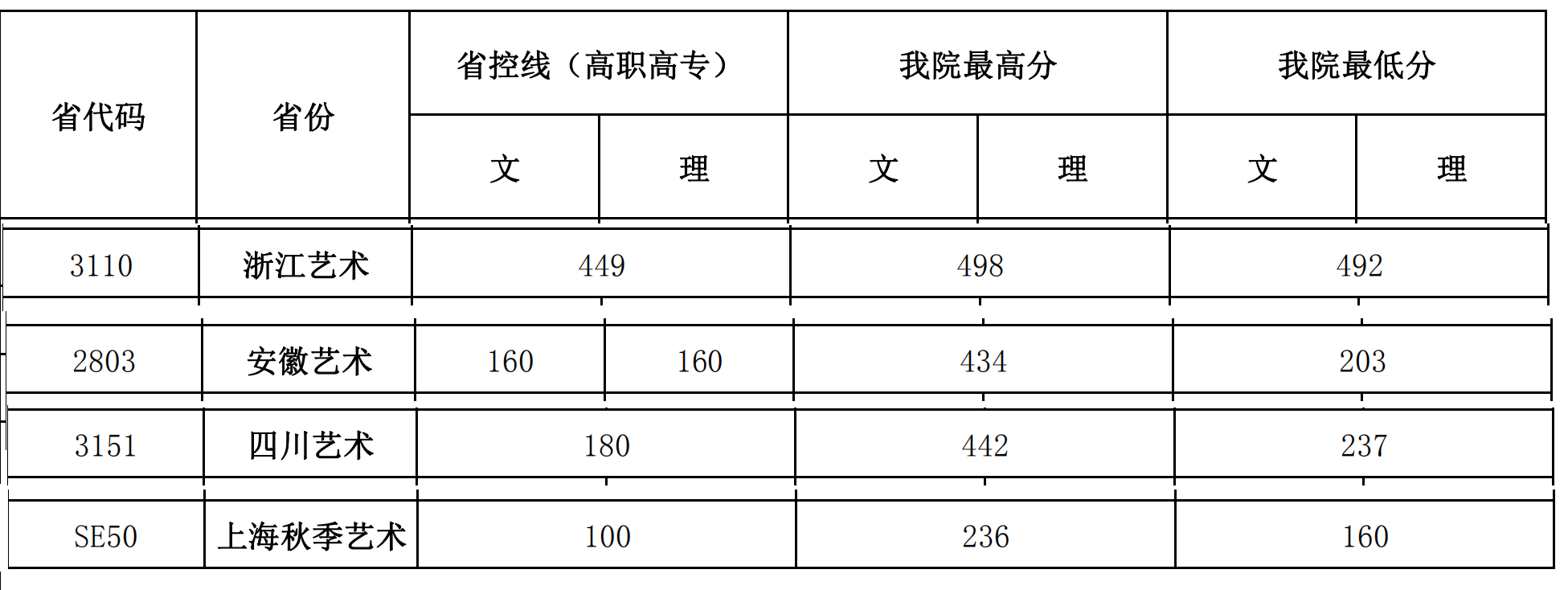 2022上海城建职业学院艺术类录取分数线（含2020-2021历年）
