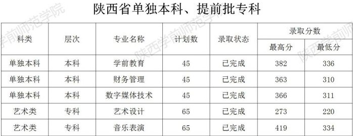 2022陕西学前师范学院艺术类录取分数线（含2020-2021历年）