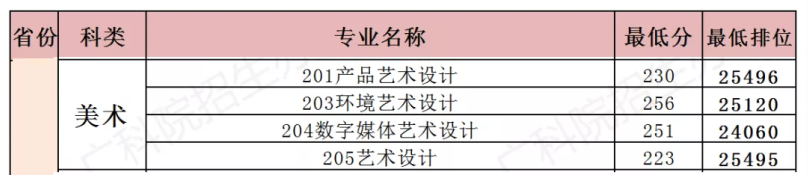 2022广东科学技术职业学院艺术类录取分数线（含2020-2021历年）