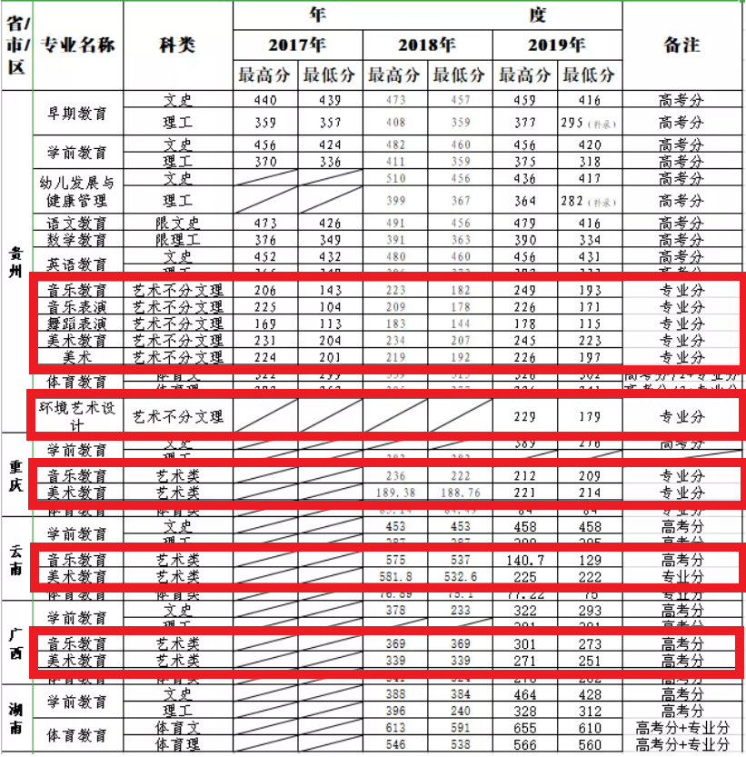 2021黔南民族幼儿师范高等专科学校艺术类录取分数线（含2019-2020历年）