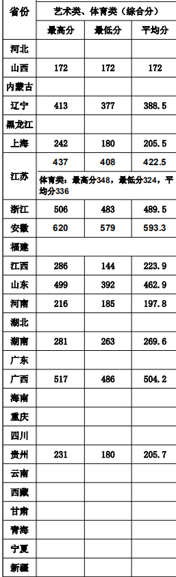 2019上海思博职业技术学院艺术类录取分数线（含2017-2018历年）