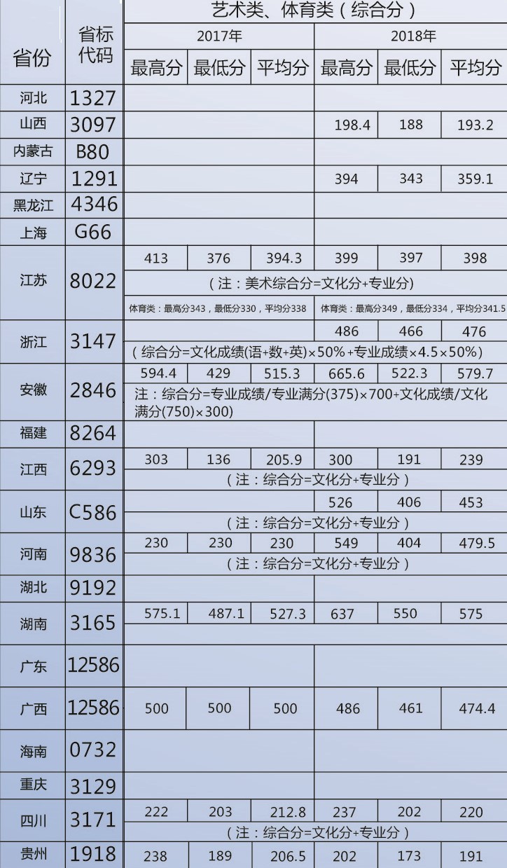 2019上海思博职业技术学院艺术类录取分数线（含2017-2018历年）