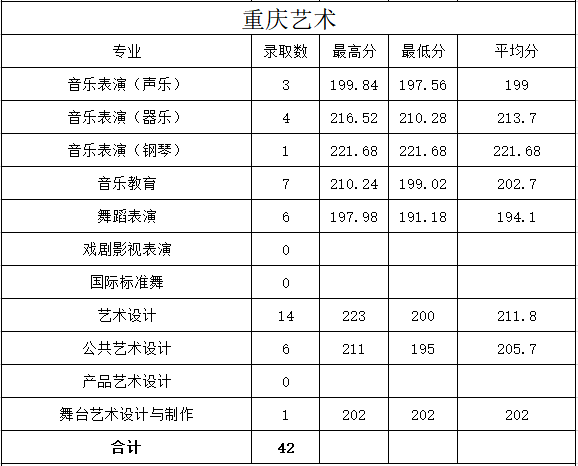 2021重庆文化艺术职业学院艺术类录取分数线（含2017-2020历年）