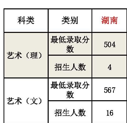 2019湘南幼儿师范高等专科学校艺术类录取分数线（含2017-2018历年）