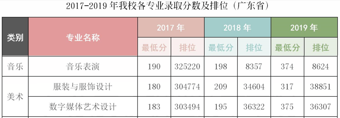 2019广东女子职业技术学院艺术类录取分数线（含2017-2019历年）