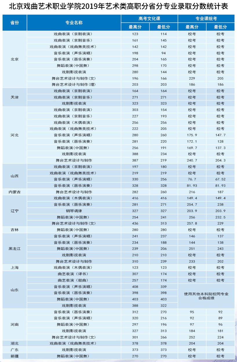 2020北京戏曲艺术职业学院艺术类录取分数线（含2018-2019历年）