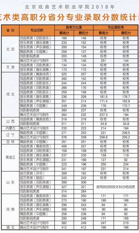 2020北京戏曲艺术职业学院艺术类录取分数线（含2018-2019历年）