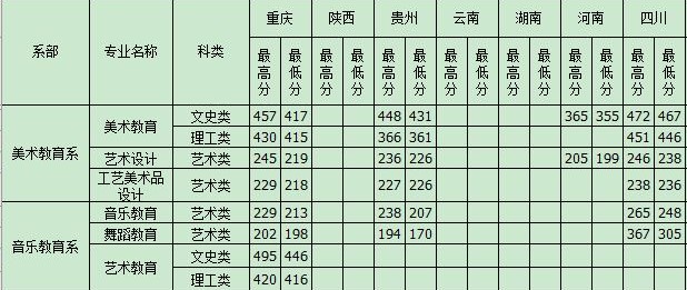 2022重庆幼儿师范高等专科学校艺术类录取分数线（含2020-2021历年）